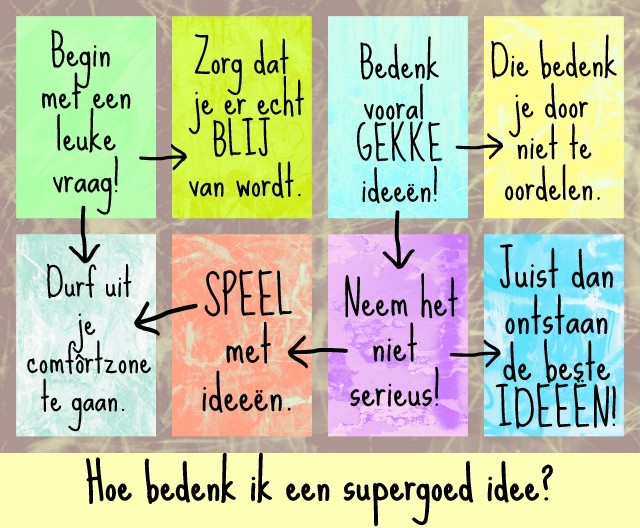 Afbeelding met tekst hoe je een goed idee kunt bedenken. Begin met een leuke vraag waar je blij van wordt en ga uit de comfortzone